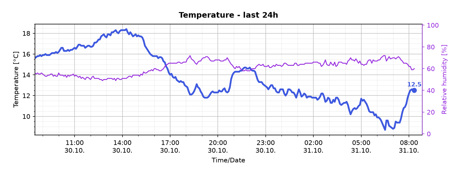 Temperature and relative humidity during the last 24 hours