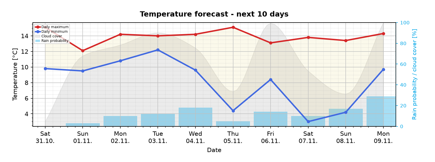Forecast