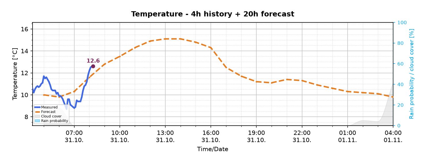 Forecast