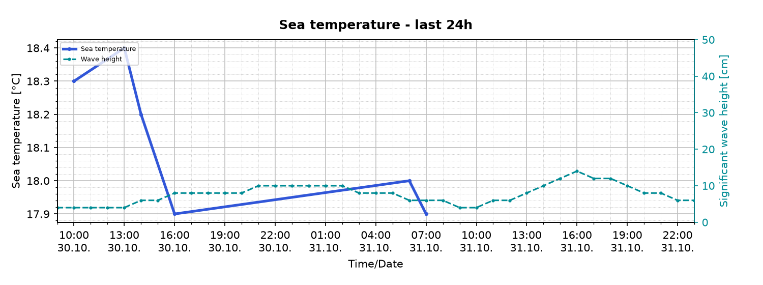 Sea temperature and wave height during the last 24 hours