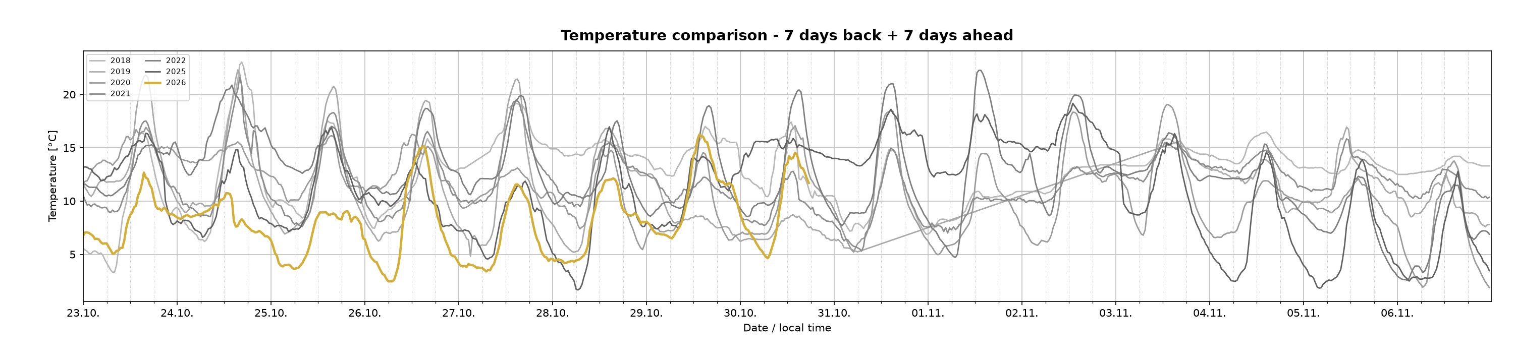 Temperature comparison - 14 days